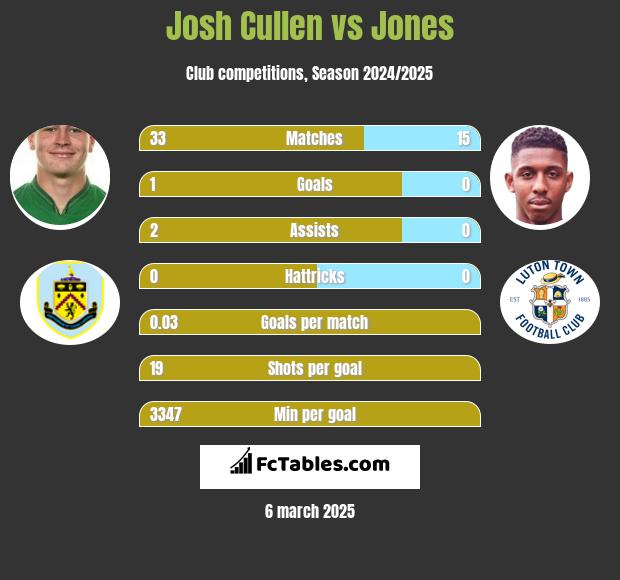 Josh Cullen vs Jones h2h player stats