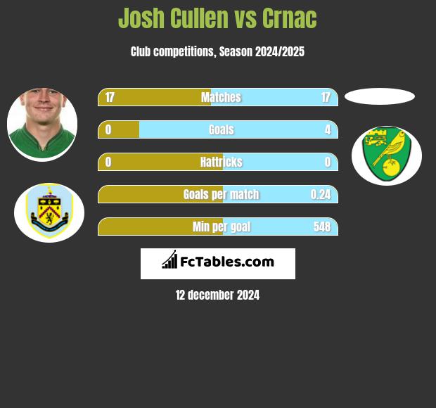 Josh Cullen vs Crnac h2h player stats