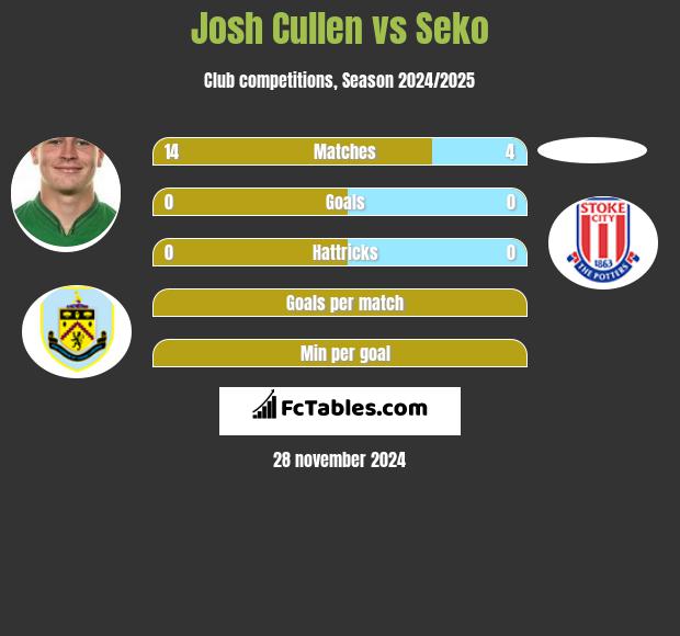 Josh Cullen vs Seko h2h player stats