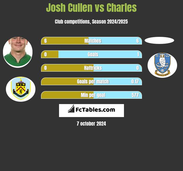 Josh Cullen vs Charles h2h player stats