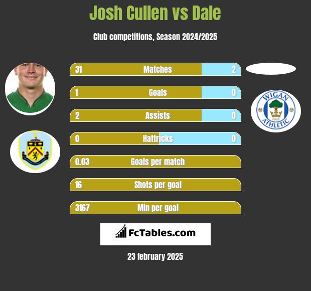 Josh Cullen vs Dale h2h player stats