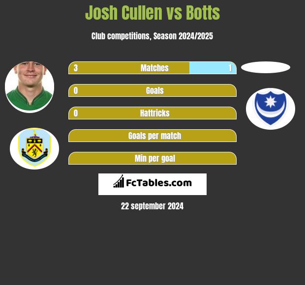 Josh Cullen vs Botts h2h player stats