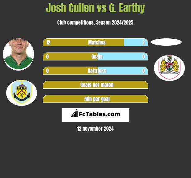 Josh Cullen vs G. Earthy h2h player stats