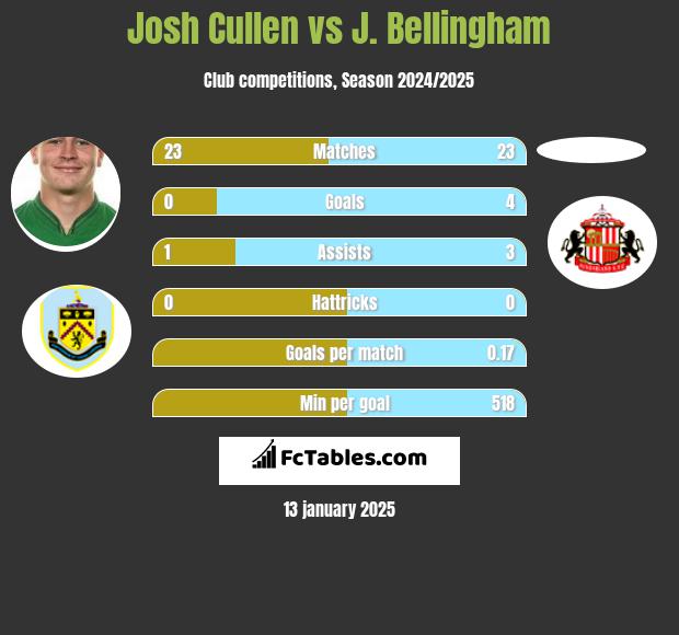 Josh Cullen vs J. Bellingham h2h player stats