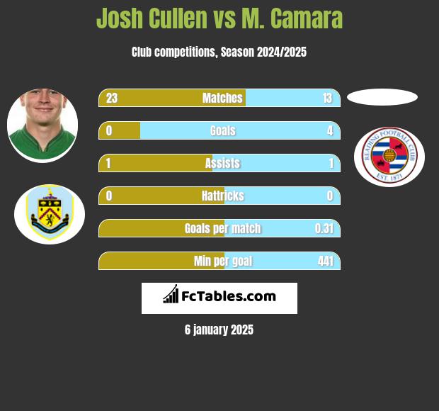 Josh Cullen vs M. Camara h2h player stats