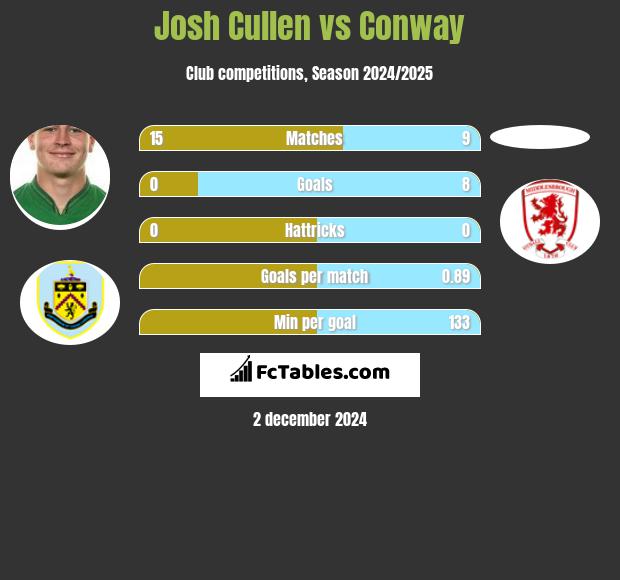 Josh Cullen vs Conway h2h player stats