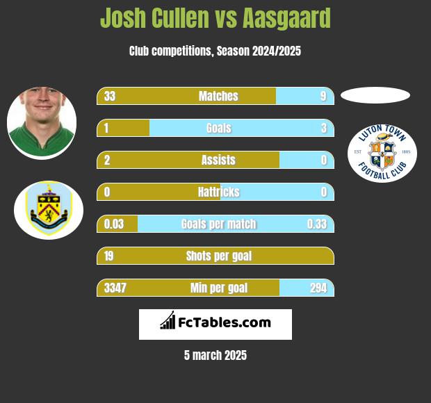 Josh Cullen vs Aasgaard h2h player stats