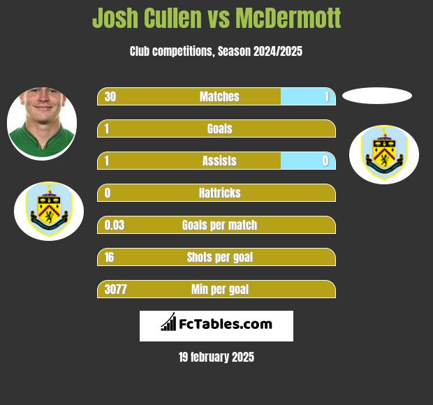 Josh Cullen vs McDermott h2h player stats