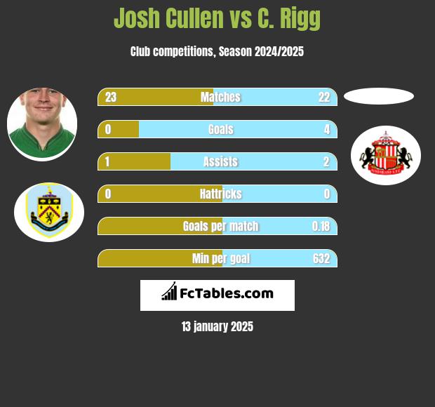 Josh Cullen vs C. Rigg h2h player stats