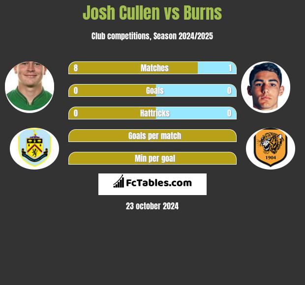 Josh Cullen vs Burns h2h player stats