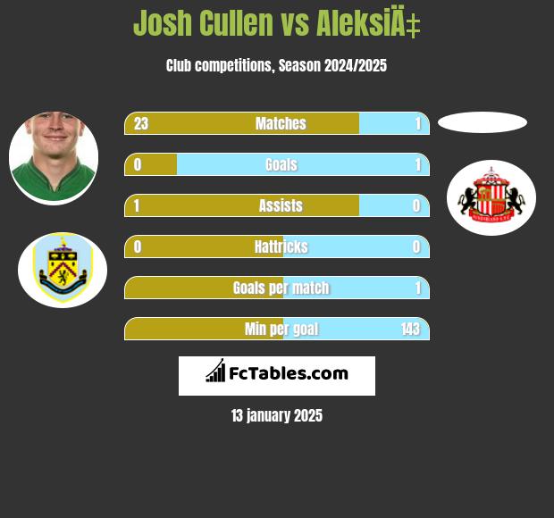 Josh Cullen vs AleksiÄ‡ h2h player stats