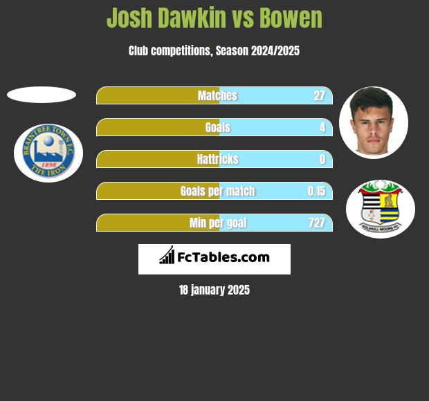 Josh Dawkin vs Bowen h2h player stats