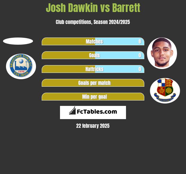 Josh Dawkin vs Barrett h2h player stats