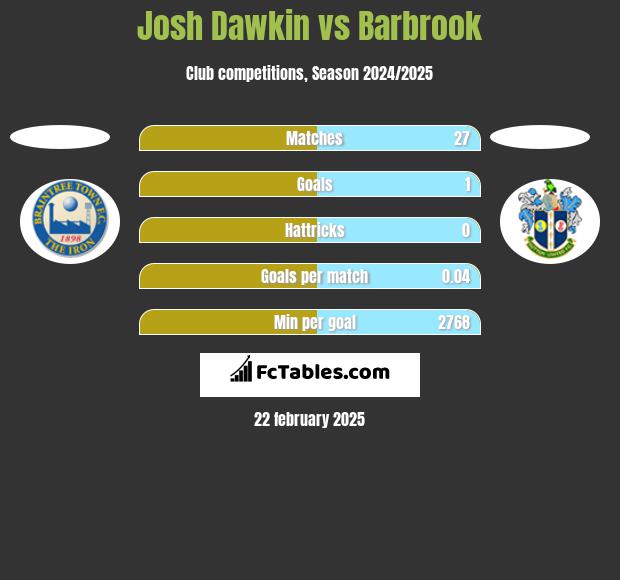 Josh Dawkin vs Barbrook h2h player stats