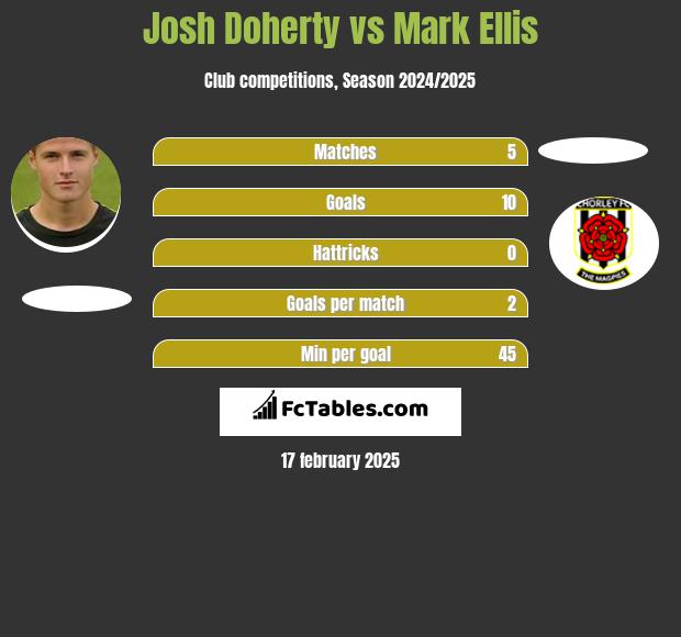 Josh Doherty vs Mark Ellis h2h player stats