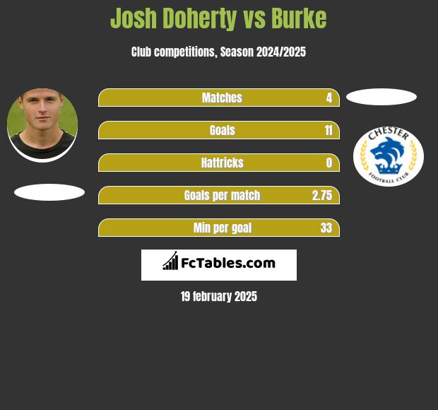 Josh Doherty vs Burke h2h player stats