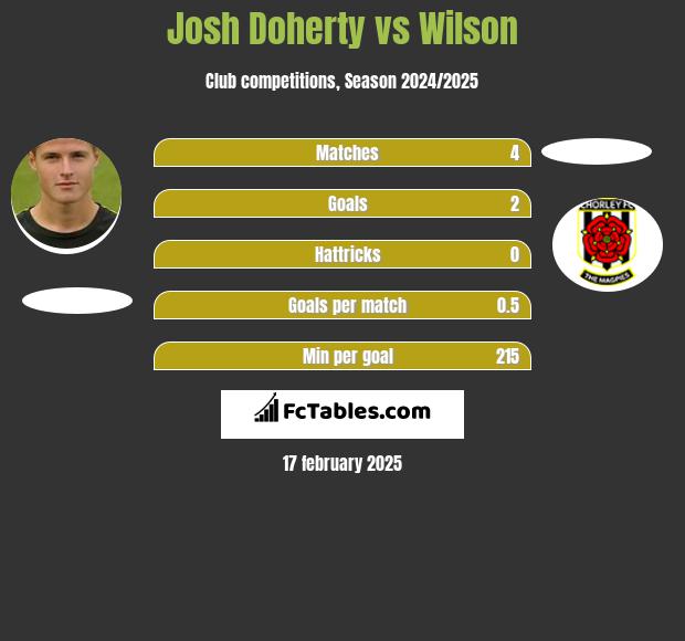 Josh Doherty vs Wilson h2h player stats