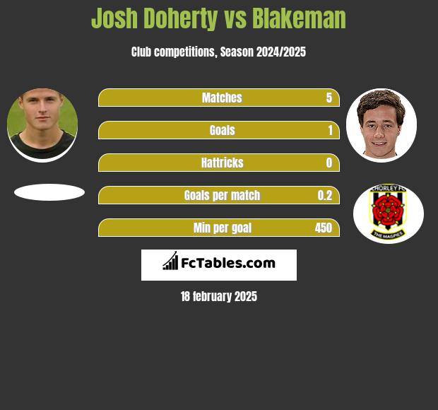 Josh Doherty vs Blakeman h2h player stats