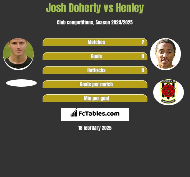 Josh Doherty vs Henley h2h player stats