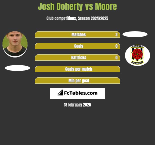 Josh Doherty vs Moore h2h player stats