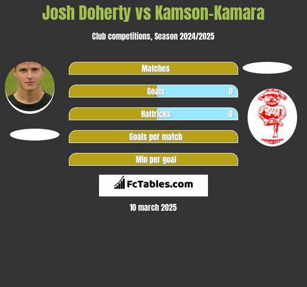 Josh Doherty vs Kamson-Kamara h2h player stats