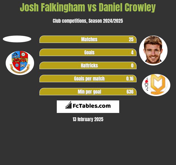 Josh Falkingham vs Daniel Crowley h2h player stats