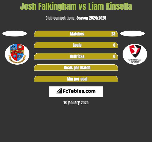 Josh Falkingham vs Liam Kinsella h2h player stats