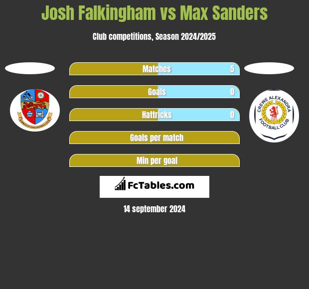 Josh Falkingham vs Max Sanders h2h player stats