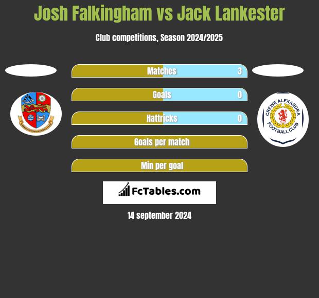 Josh Falkingham vs Jack Lankester h2h player stats