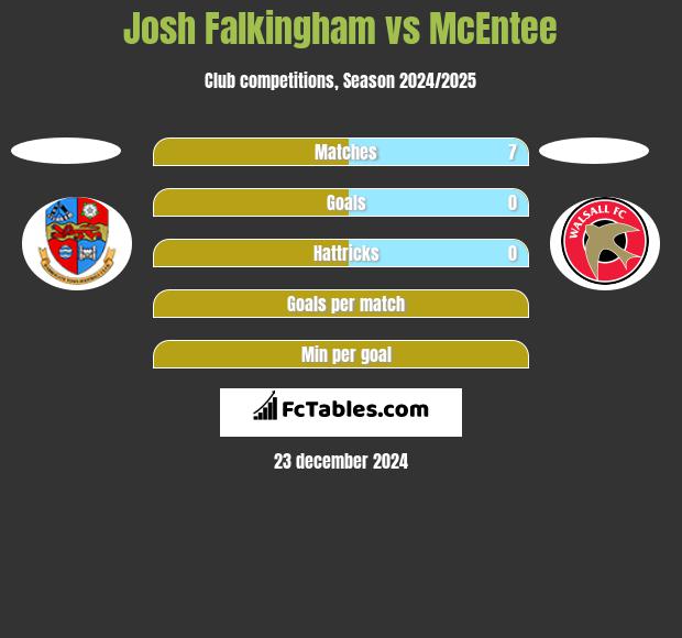 Josh Falkingham vs McEntee h2h player stats