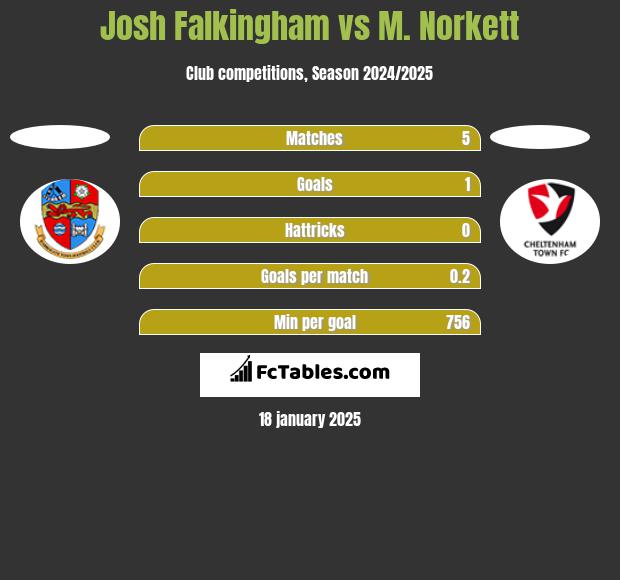 Josh Falkingham vs M. Norkett h2h player stats