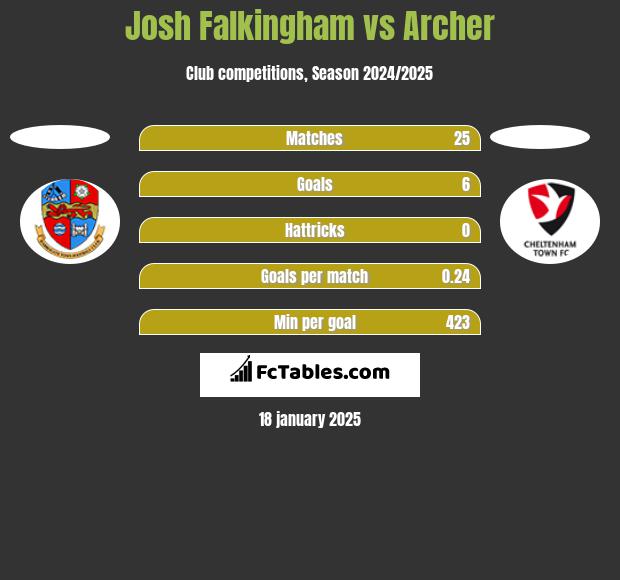 Josh Falkingham vs Archer h2h player stats