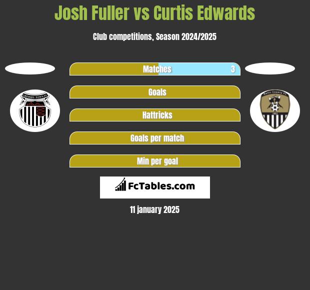 Josh Fuller vs Curtis Edwards h2h player stats