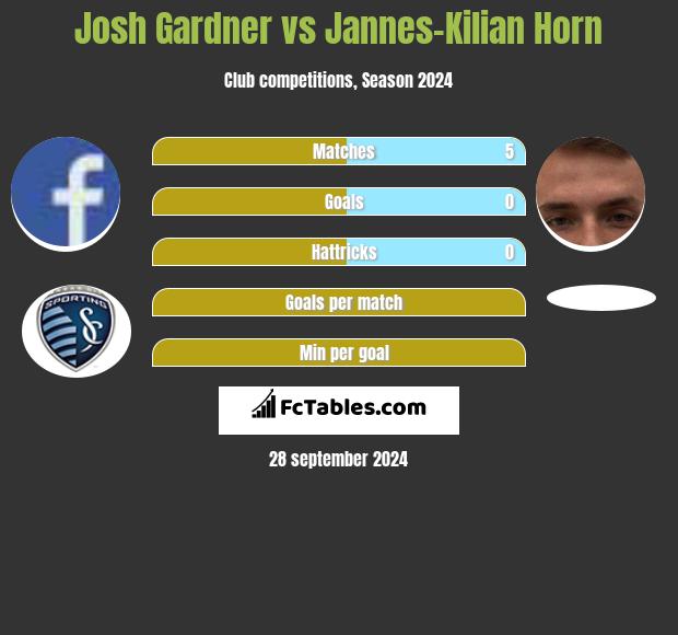 Josh Gardner vs Jannes-Kilian Horn h2h player stats