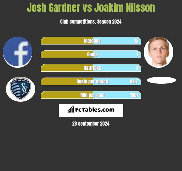 Josh Gardner vs Joakim Nilsson h2h player stats