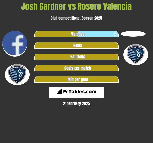 Josh Gardner vs Rosero Valencia h2h player stats