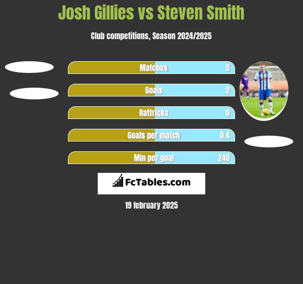 Josh Gillies vs Steven Smith h2h player stats