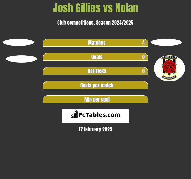 Josh Gillies vs Nolan h2h player stats