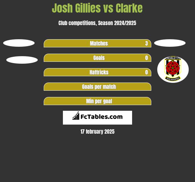 Josh Gillies vs Clarke h2h player stats