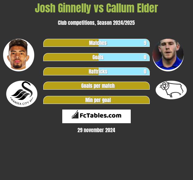 Josh Ginnelly vs Callum Elder h2h player stats