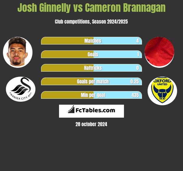 Josh Ginnelly vs Cameron Brannagan h2h player stats