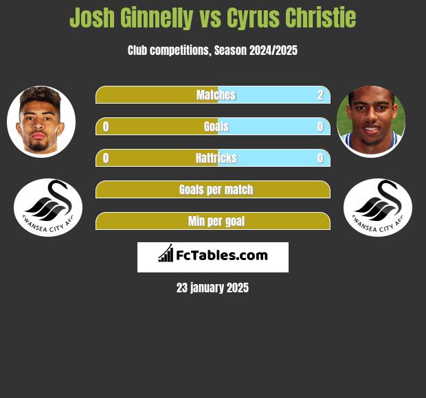 Josh Ginnelly vs Cyrus Christie h2h player stats