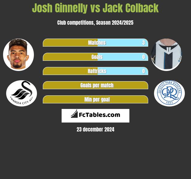 Josh Ginnelly vs Jack Colback h2h player stats