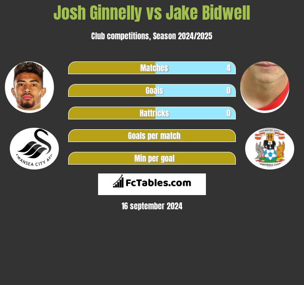 Josh Ginnelly vs Jake Bidwell h2h player stats