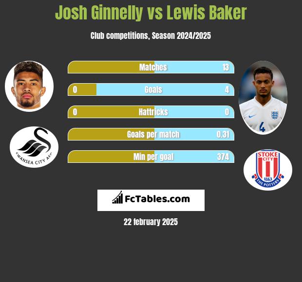 Josh Ginnelly vs Lewis Baker h2h player stats