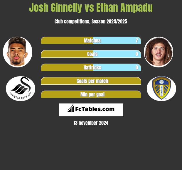 Josh Ginnelly vs Ethan Ampadu h2h player stats