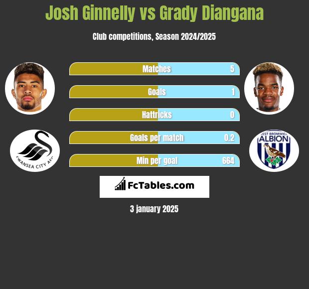 Josh Ginnelly vs Grady Diangana h2h player stats