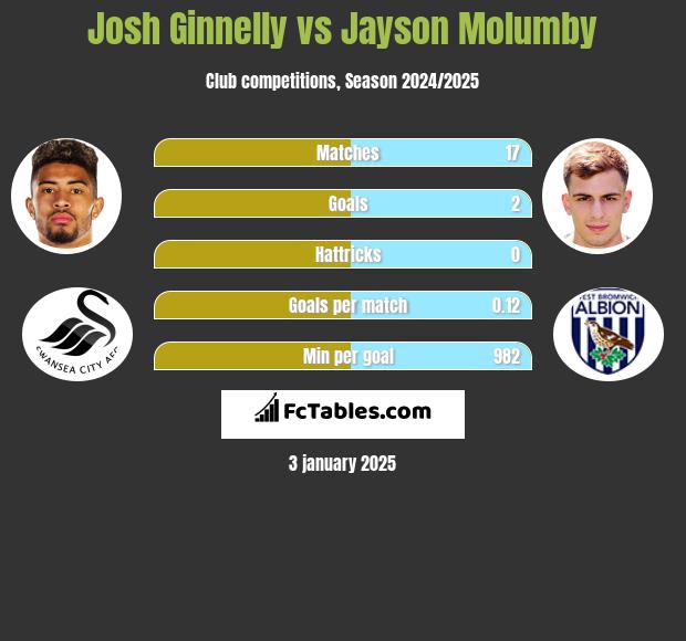 Josh Ginnelly vs Jayson Molumby h2h player stats