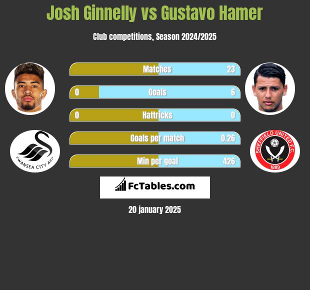 Josh Ginnelly vs Gustavo Hamer h2h player stats