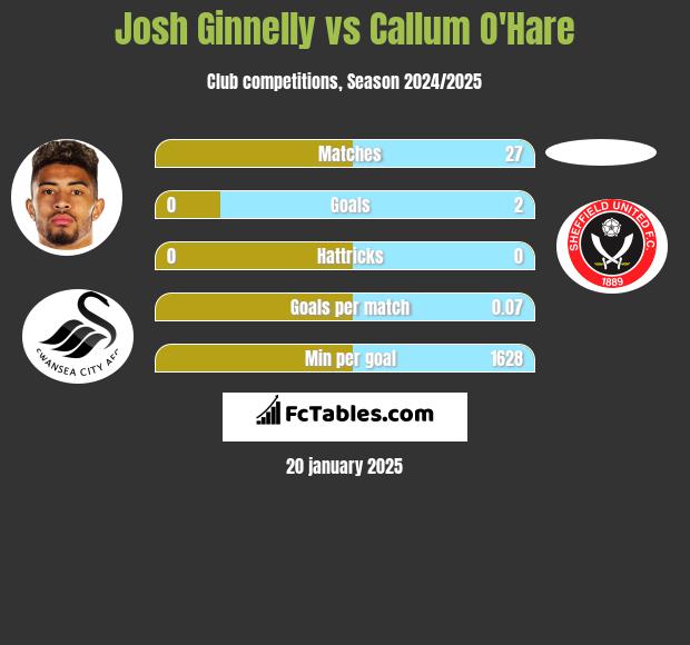 Josh Ginnelly vs Callum O'Hare h2h player stats